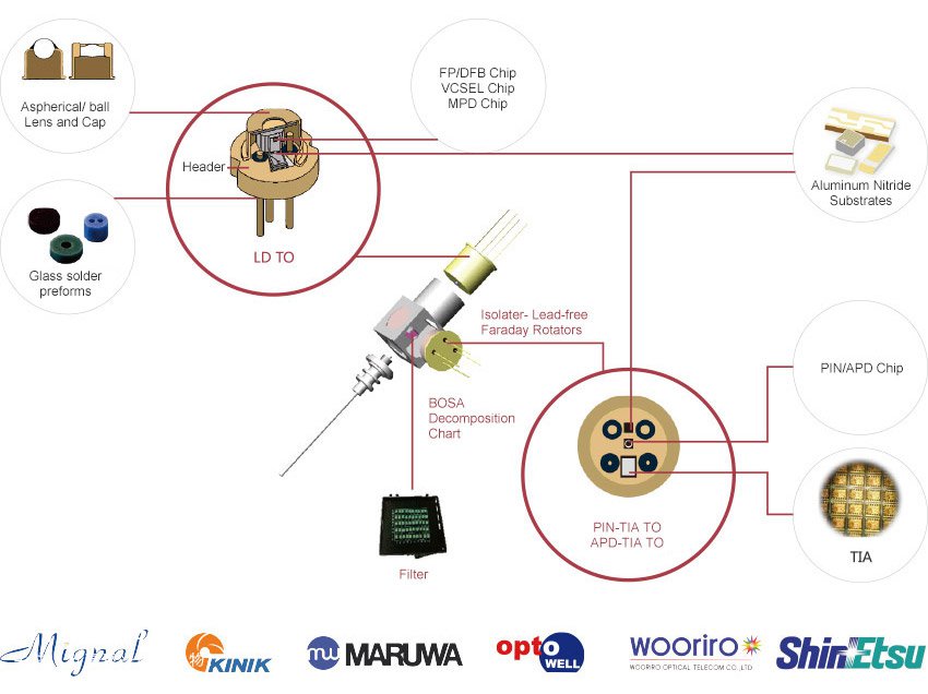 BOSA Manufacturing and Packaging Solution